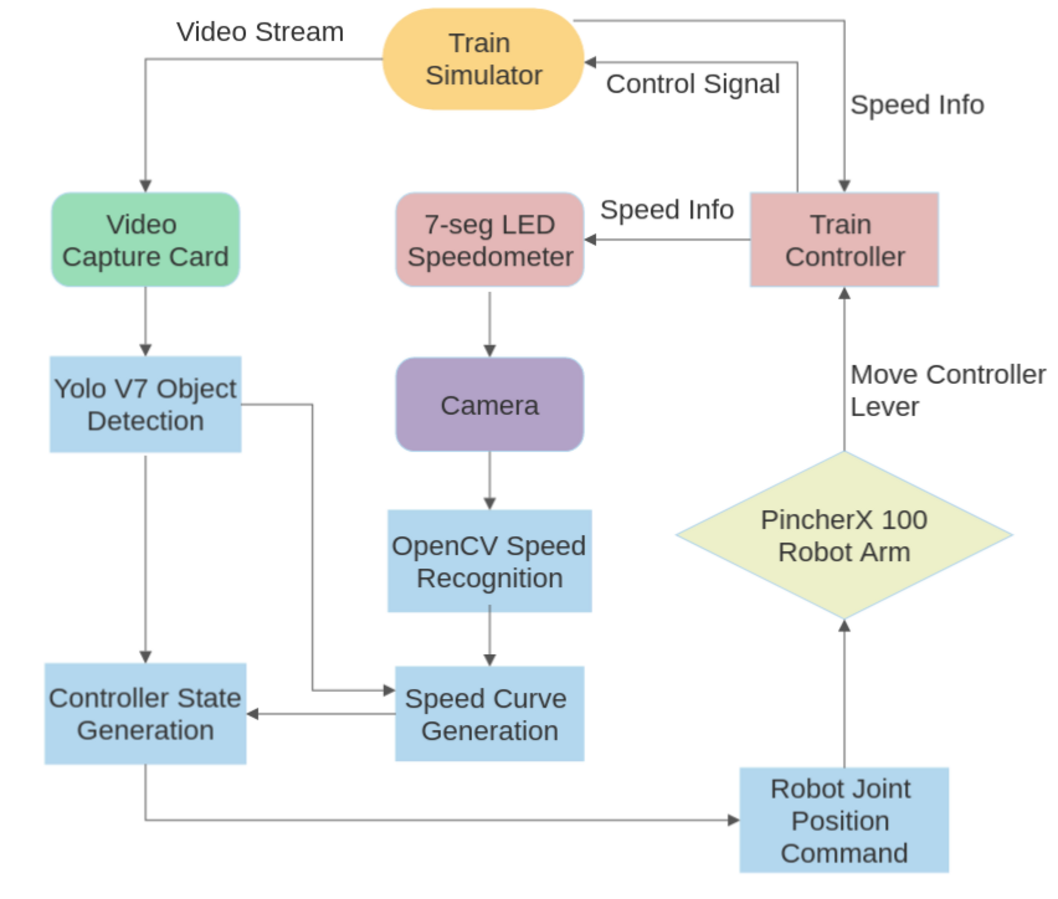 Flowchart